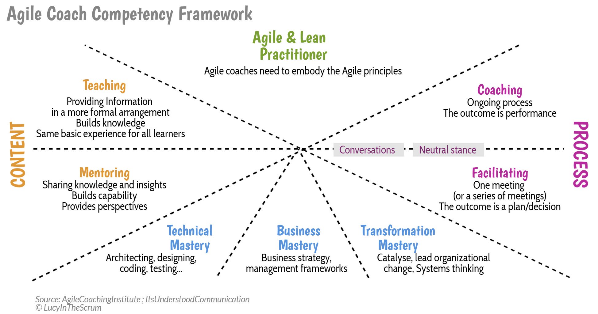 Agile Coach Competencies