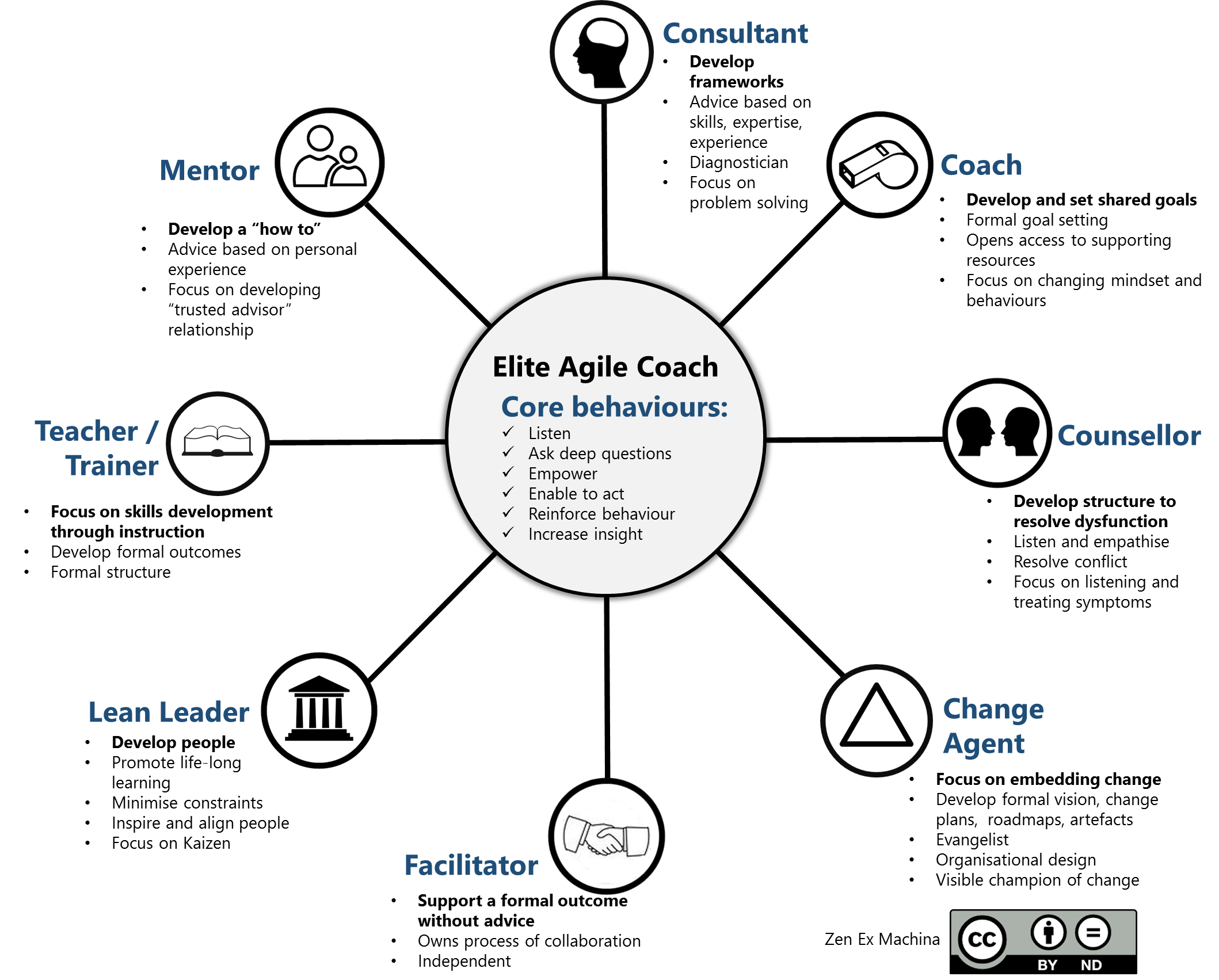 Agile Coach Elements