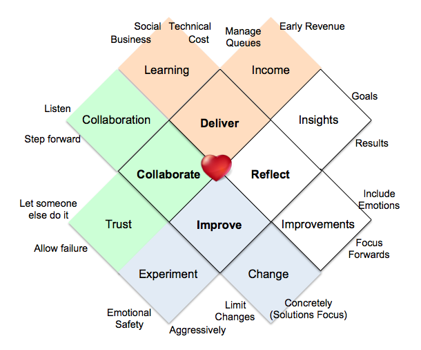 Heart of Agile