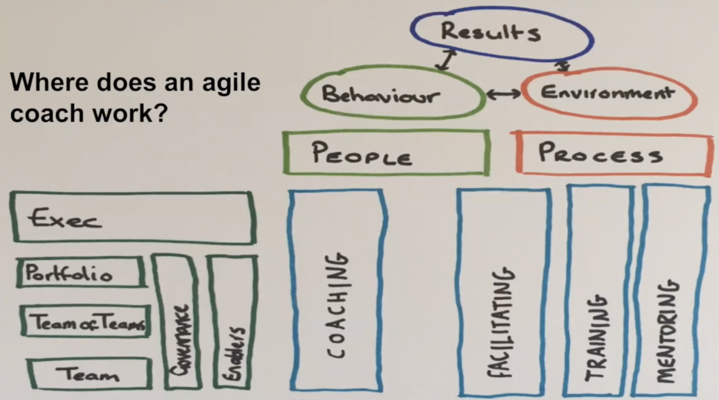 Where does the Agile Coach work?