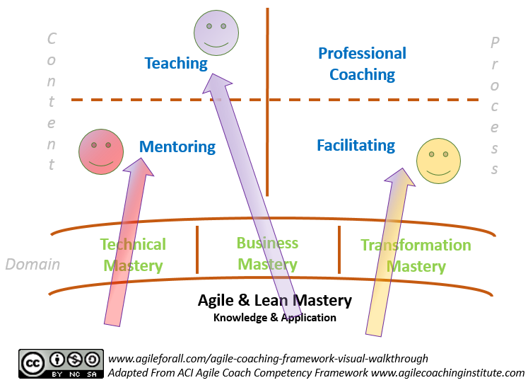 Agile Coaching Framework Visual Walkthrough