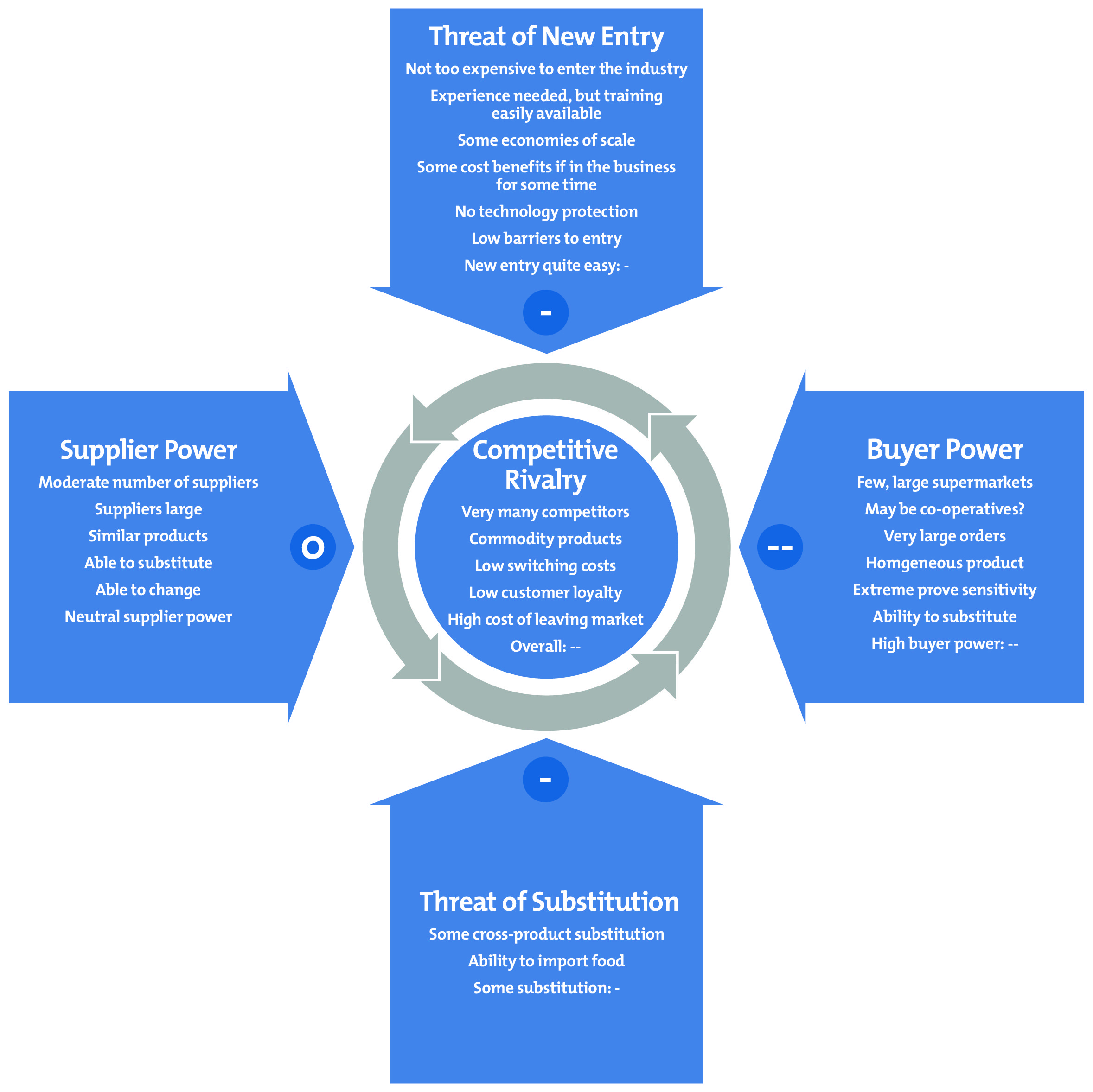 Porter S Five Forces Model Word Template