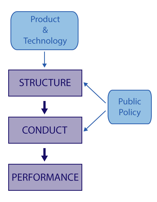Structure, Conduct and Performance